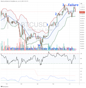 Bollinger bands