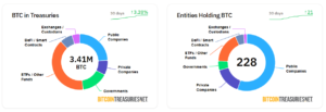 Chart of BTC holdings among corporations. 